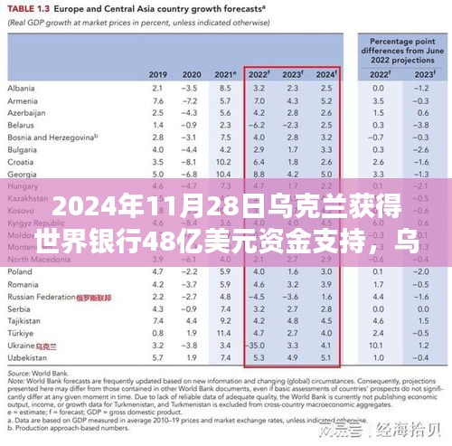 世界银行慷慨援助乌克兰48亿美元，助力时代新征程开启