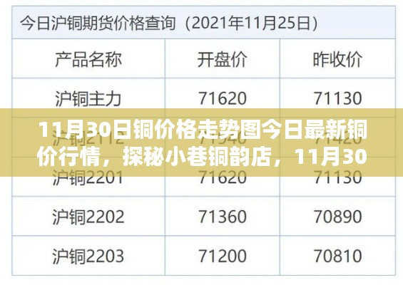 铜价走势揭秘，今日行情、小巷铜韵店与独特铜艺风情