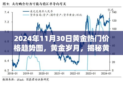 揭秘黄金价格趋势图背后的故事与影响，黄金岁月，黄金热门价格趋势图解析（2024年11月30日）