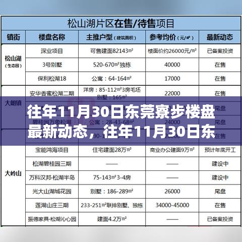 聚焦东莞寮步房地产市场，历年11月30日楼盘最新动态揭示繁荣与发展