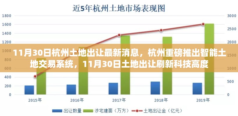 杭州智能土地交易系统亮相，11月30日土地出让刷新科技新高度