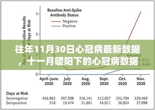 十一月暖阳下的心冠病数据之旅，爱与陪伴的日常故事更新报告