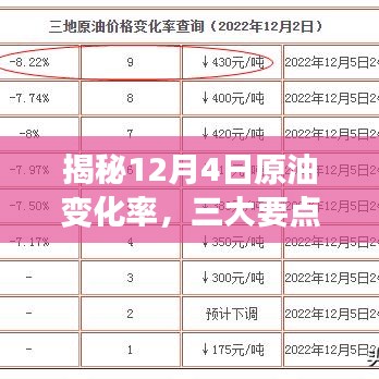 揭秘12月4日原油变化率，三大要点深度解读报告出炉