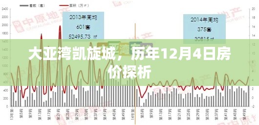 大亚湾凯旋城历年12月4日房价走势分析