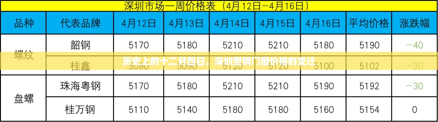 深圳塑钢门窗价格的历史变迁，十二月四日的回顾