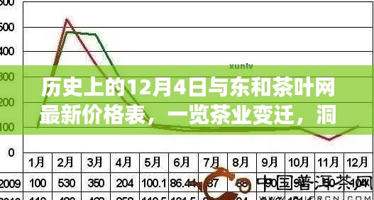 历史上的12月4日与东和茶叶网最新价格表，洞悉茶业变迁与市场动态