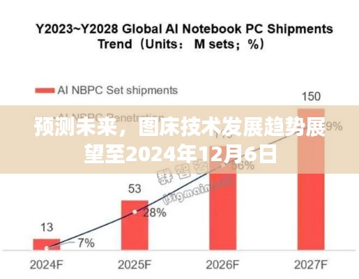 图床技术发展趋势展望至未来，预测至2024年12月的技术走向