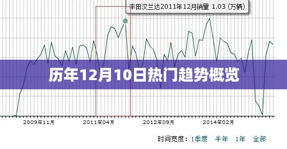 历年12月10日热门趋势回顾与概览