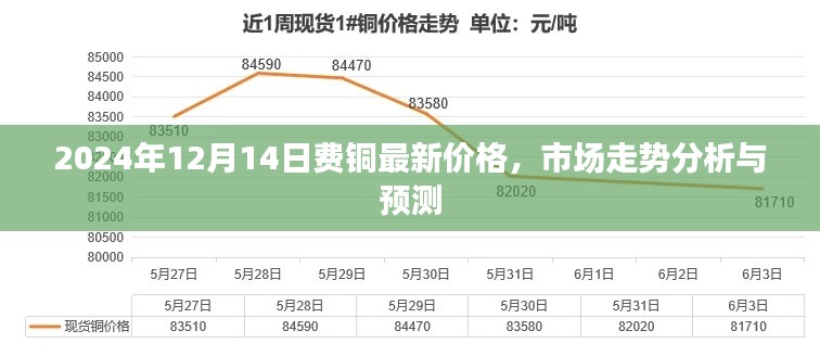 2024年12月14日费铜最新价格及市场走势分析与预测