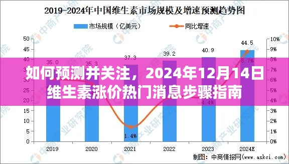 预测并关注热门消息，维生素涨价趋势指南（2024年12月14日）