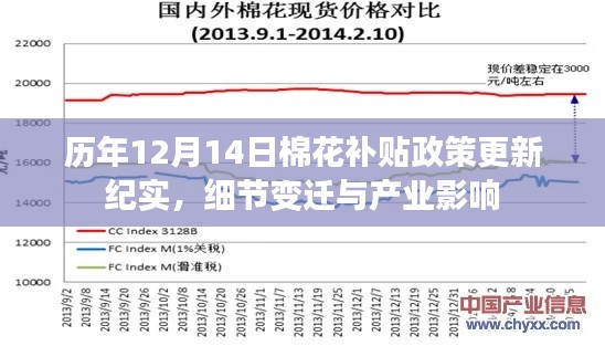 历年棉花补贴政策更新纪实，细节变迁与产业影响解析