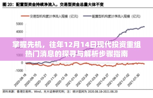 探寻与解析往年12月14日现代投资重组热门消息，掌握先机步骤指南