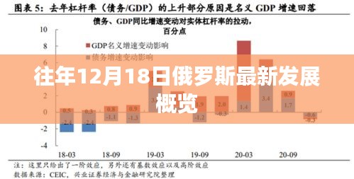 俄罗斯每年十二月十八日的发展概览