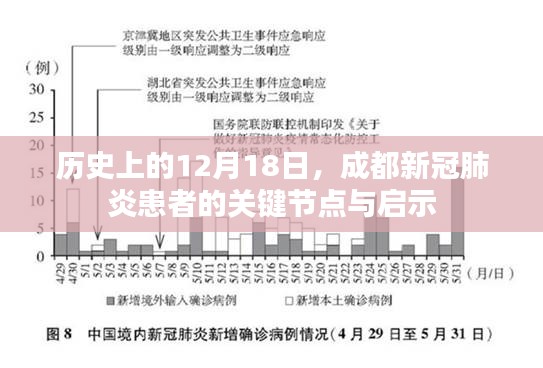 成都新冠肺炎患者的关键节点与启示，历史视角下的12月18日回顾