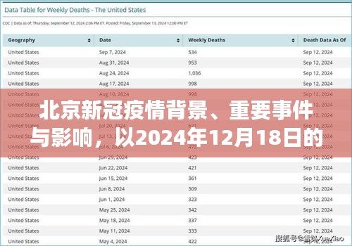 北京新冠疫情背景与影响回顾，重要事件与影响分析（截至2024年12月18日）