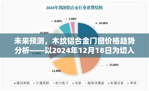 未来木纹铝合金门窗价格趋势分析，以预测日期为视角，聚焦2024年12月18日的价格走向预测