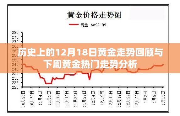 黄金走势回顾与展望，历史12月18日与下周预测分析