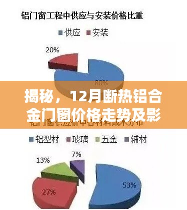 揭秘，12月断热铝合金门窗价格走势分析与影响因素探讨