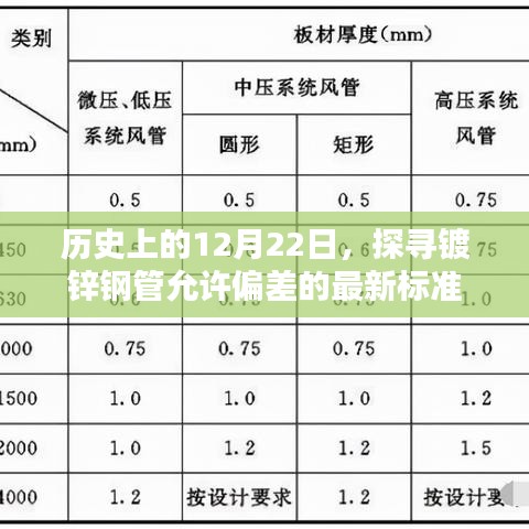 探寻镀锌钢管允许偏差最新标准，历史上的12月22日回顾