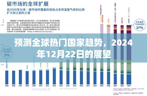 全球热门国家趋势展望，2024年12月22日预测报告