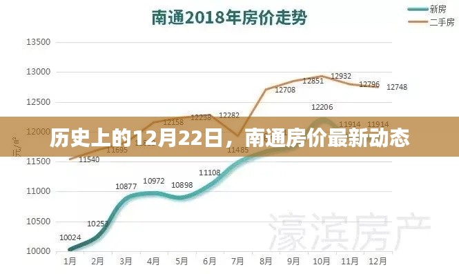 历史上的今天与南通房价动态，最新南通房价更新