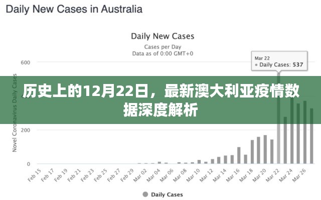 澳大利亚疫情数据深度解析，历史上的12月22日回顾