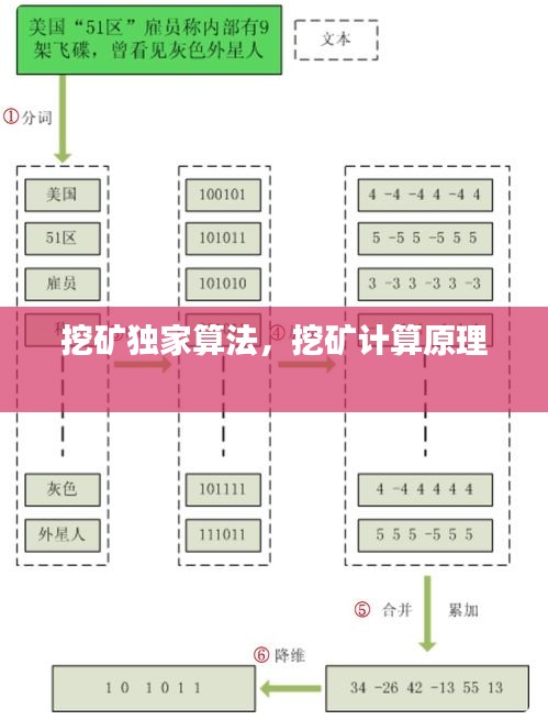 挖矿独家算法，挖矿计算原理 