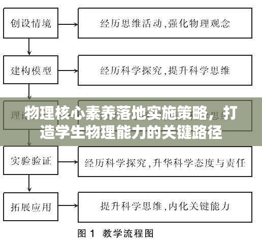 物理核心素养落地实施策略，打造学生物理能力的关键路径