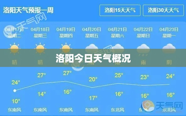 洛阳今日天气概况