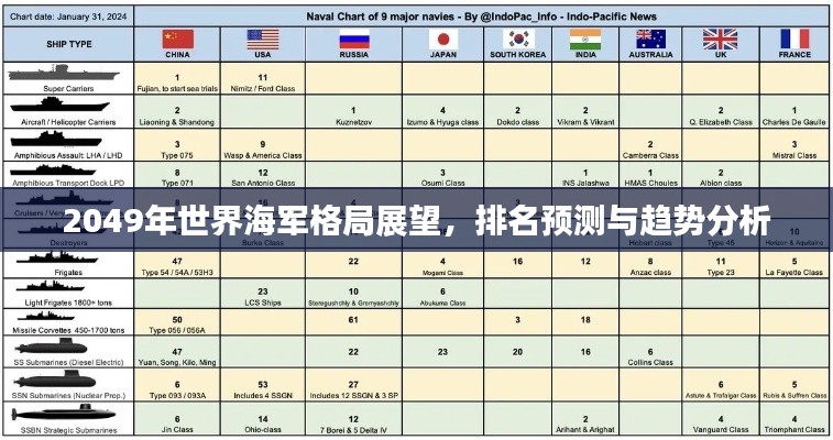 2049年世界海军格局展望，排名预测与趋势分析