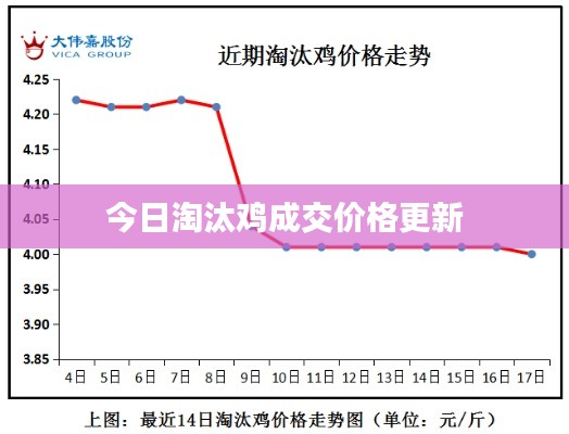 今日淘汰鸡成交价格更新