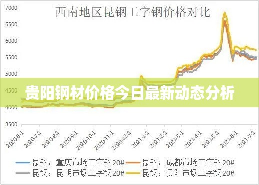 贵阳钢材价格今日最新动态分析