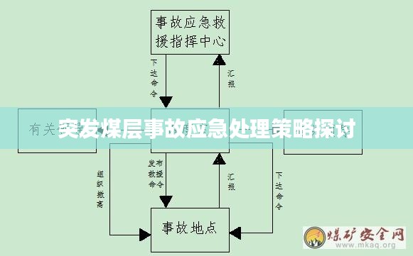 突发煤层事故应急处理策略探讨