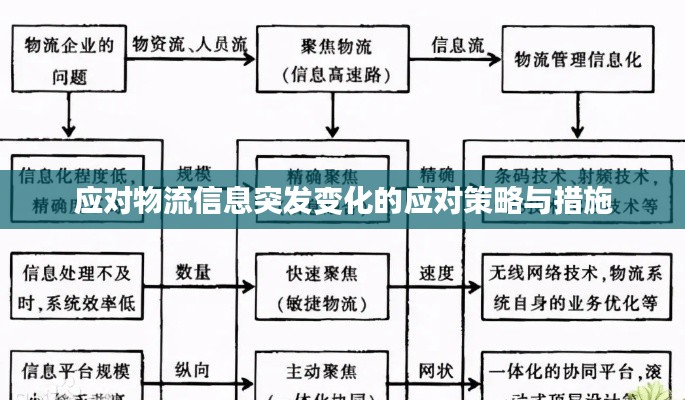 应对物流信息突发变化的应对策略与措施