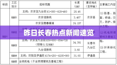 昨日长春热点新闻速览